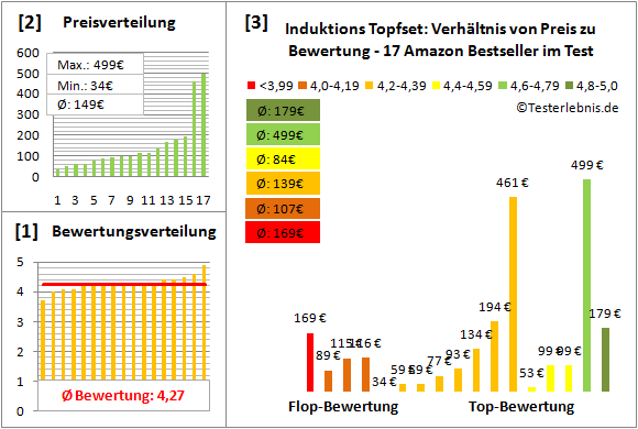 induktions-topfset Test Bewertung