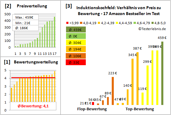 induktionskochfeld Test Bewertung