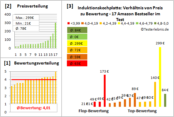 induktionskochplatte Test Bewertung