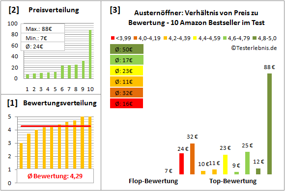 austernoeffner Test Bewertung