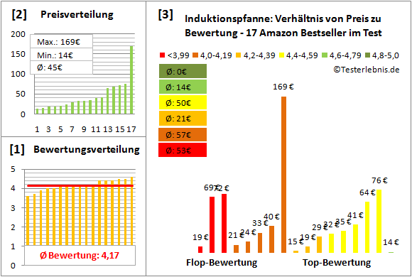induktionspfanne Test Bewertung