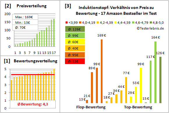 induktionstopf Test Bewertung