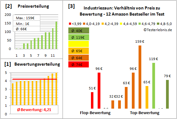 industriezaun Test Bewertung