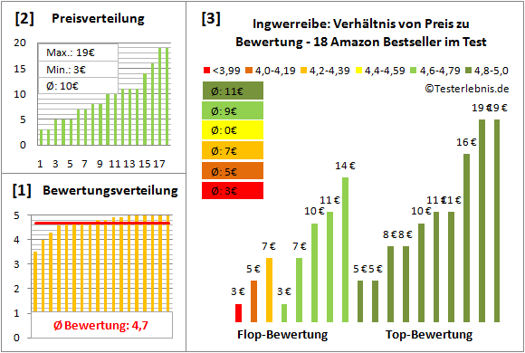 ingwerreibe Test Bewertung