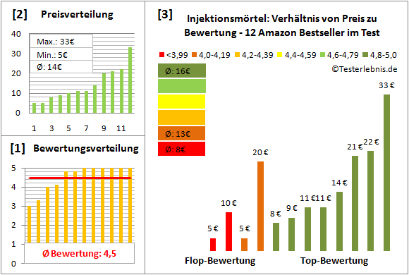 injektionsmoertel Test Bewertung