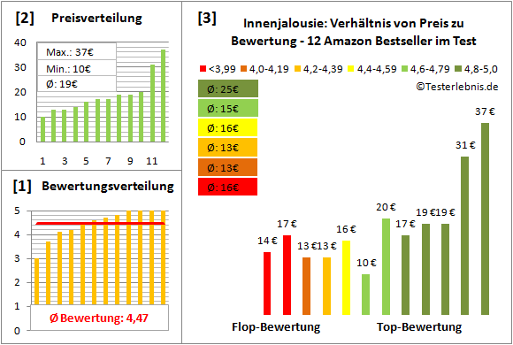 innenjalousie Test Bewertung