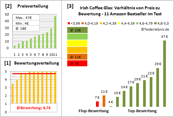 irish-coffee-glas Test Bewertung