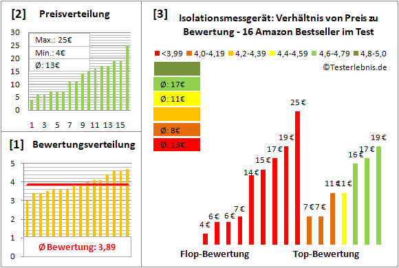 isolationsmessgeraet Test Bewertung