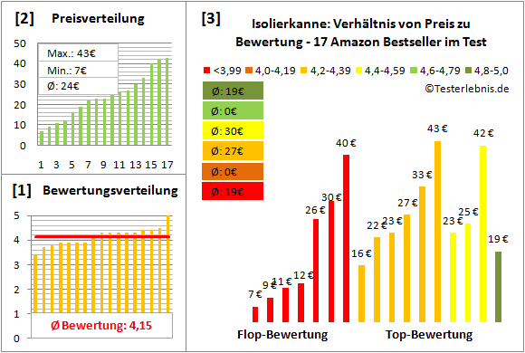 isolierkanne Test Bewertung