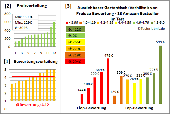 ausziehbarer-gartentisch Test Bewertung