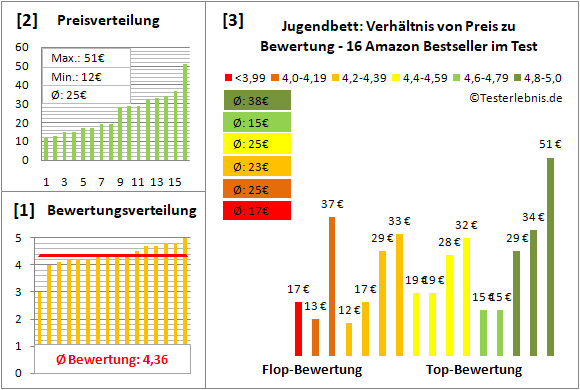 jugendbett Test Bewertung