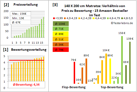 140-x-200-cm-matratze Test Bewertung