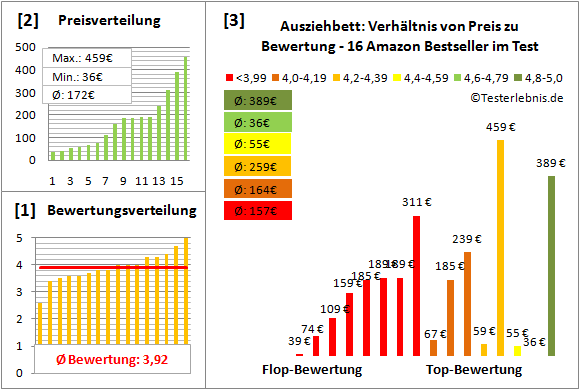 ausziehbett Test Bewertung