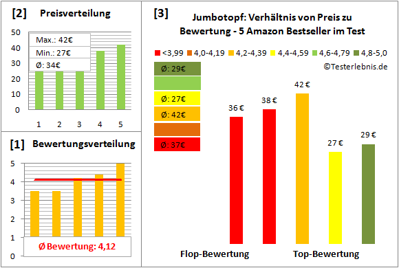 jumbotopf Test Bewertung