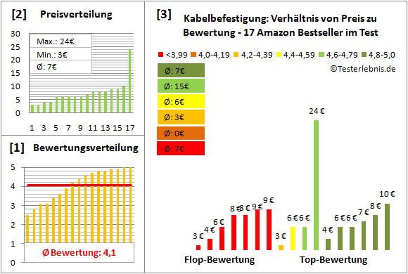 kabelbefestigung Test Bewertung
