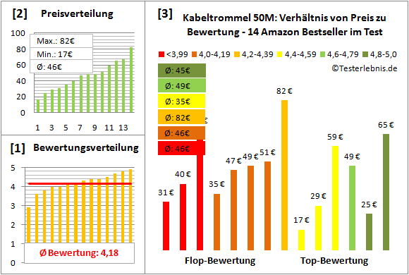 kabeltrommel-50m Test Bewertung