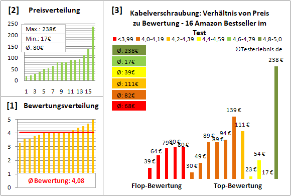 kabelverschraubung Test Bewertung