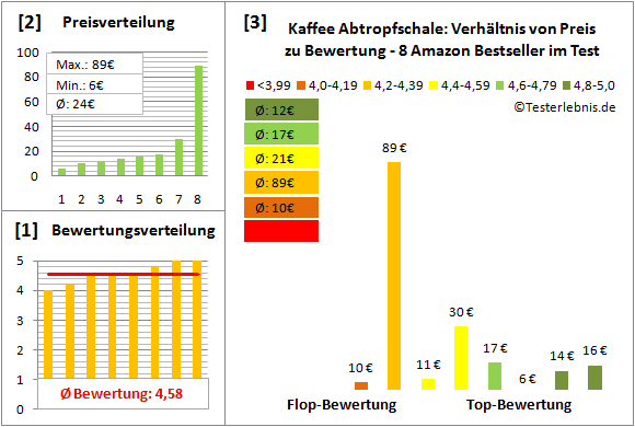 kaffee-abtropfschale Test Bewertung