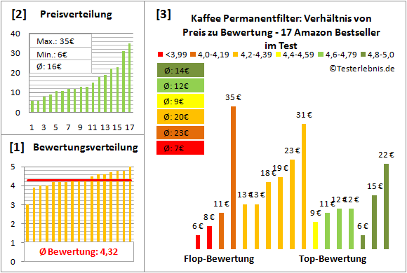 kaffee-permanentfilter Test Bewertung