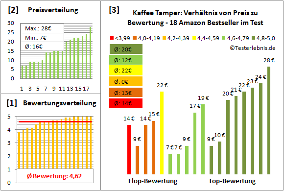 kaffee-tamper Test Bewertung