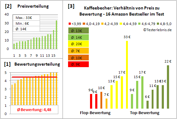 kaffeebecher Test Bewertung