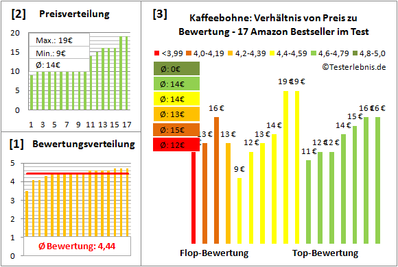 kaffeebohne Test Bewertung