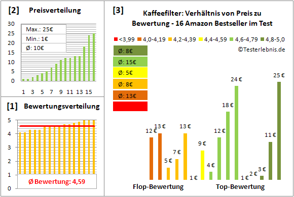 kaffeefilter Test Bewertung