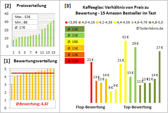 kaffeeglas Test Bewertung