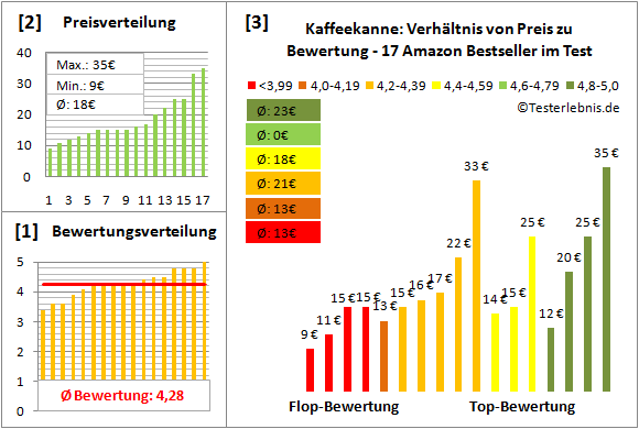 kaffeekanne Test Bewertung