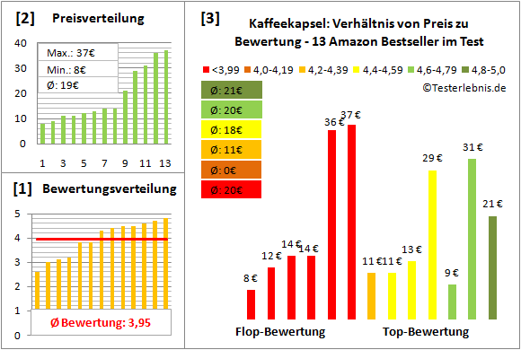 kaffeekapsel Test Bewertung