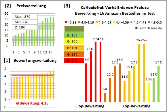 kaffeeloeffel Test Bewertung