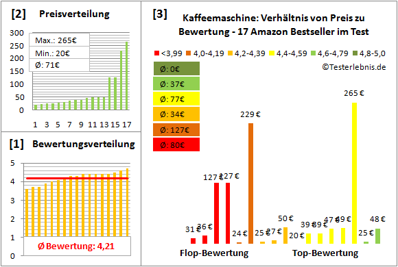 kaffeemaschine Test Bewertung