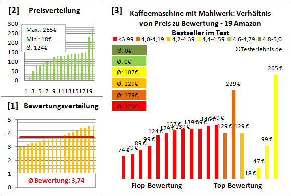 kaffeemaschine-mit-mahlwerk Test Bewertung