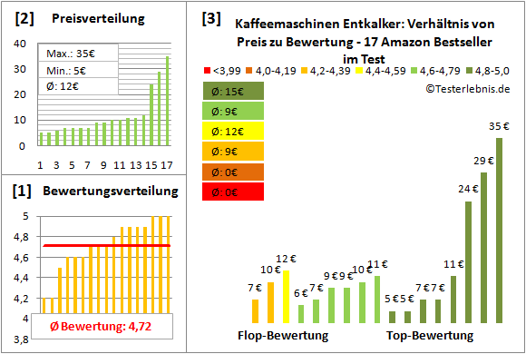 kaffeemaschinen-entkalker Test Bewertung