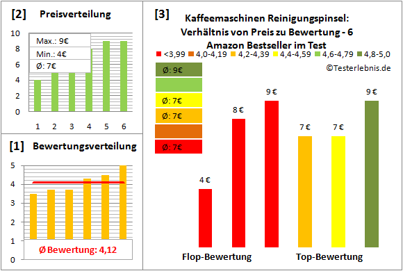 kaffeemaschinen-reinigungspinsel Test Bewertung