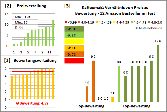 kaffeemass Test Bewertung