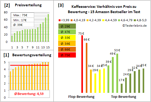 kaffeeservice Test Bewertung