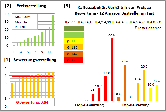 kaffeezubehoer Test Bewertung