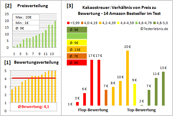 kakaostreuer Test Bewertung