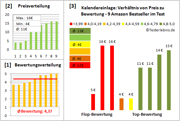 kalendereinlage Test Bewertung