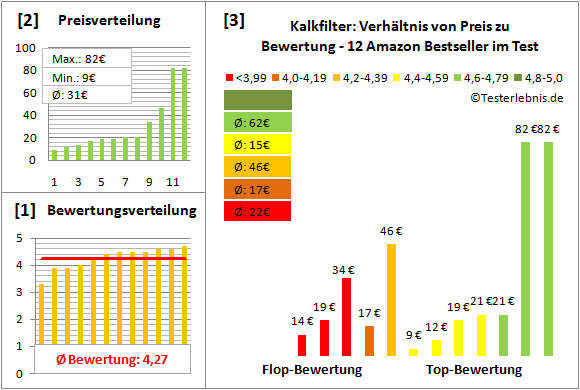 kalkfilter Test Bewertung