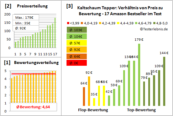 kaltschaum-topper Test Bewertung