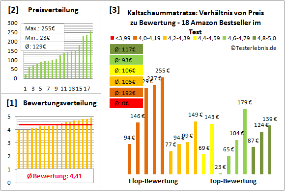 kaltschaummatratze Test Bewertung
