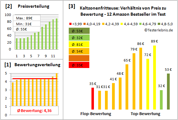 kaltzonenfritteuse Test Bewertung