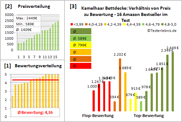 kamelhaar-bettdecke Test Bewertung