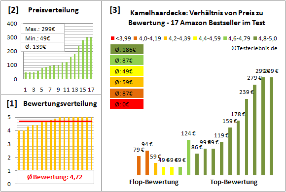 kamelhaardecke Test Bewertung