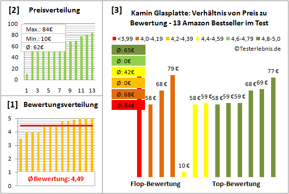 kamin-glasplatte Test Bewertung