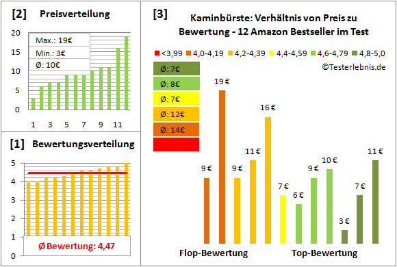 kaminbuerste Test Bewertung