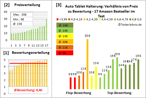 auto-tablet-halterung Test Bewertung