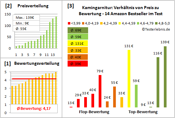 kamingarnitur Test Bewertung